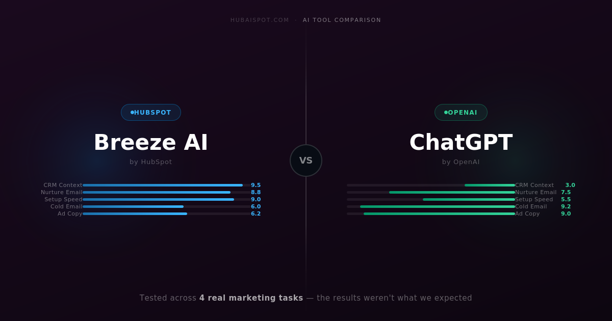 HubSpot Breeze AI vs ChatGPT: Which One Actually Wins for Marketing Copy?
