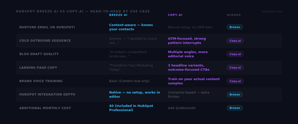 HubSpot Breeze AI vs Copy.ai: Which One Is Actually Worth Using in 2026?