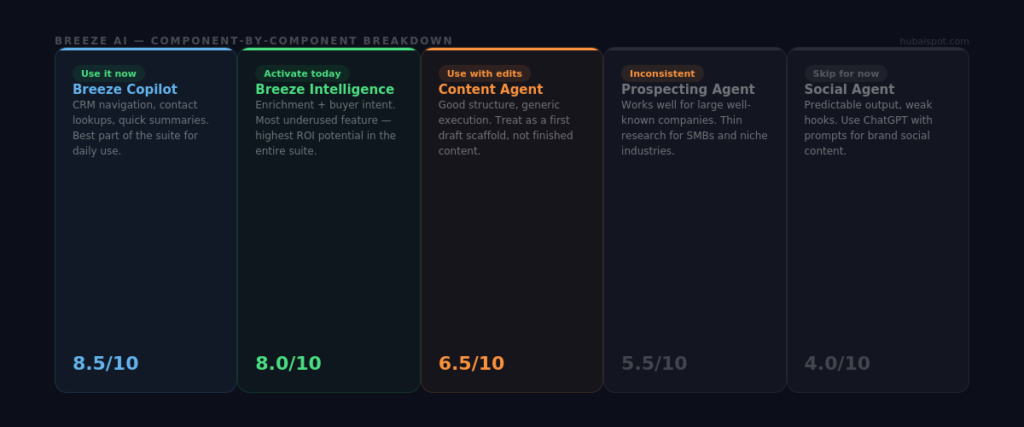 Hubspot Breeze AI review