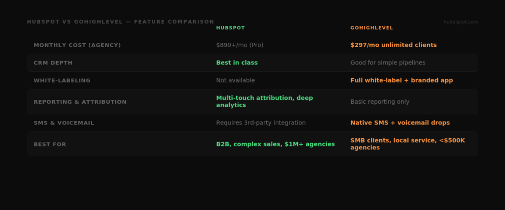HubSpot vs GoHighLevel for Agencies